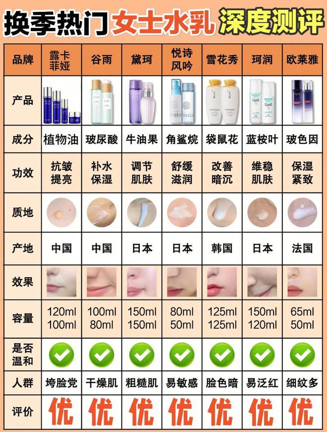 护肤品那个好用非他莫属AG真人盘点：抗老抗衰(图6)